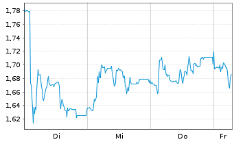 Chart Mini Future Short Prosiebensat 1 Media - 1 Week
