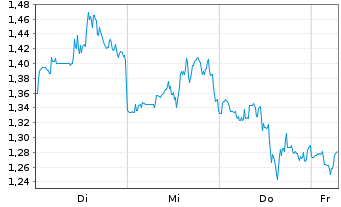 Chart Mini Future Long Fiserv - 1 Week