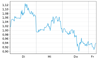 Chart Mini Future Long Fiserv - 1 Week