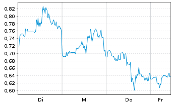 Chart Mini Future Long Fiserv - 1 Week