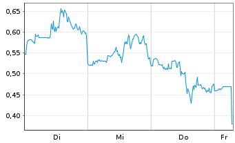 Chart Mini Future Long Fiserv - 1 Week