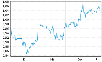 Chart Mini Future Short Fiserv - 1 Week