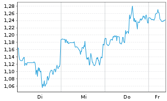 Chart Mini Future Short Fiserv - 1 Week