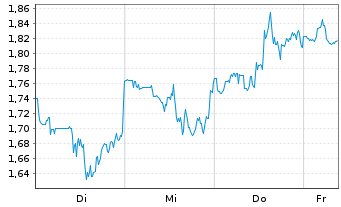Chart Mini Future Short Fiserv - 1 Week