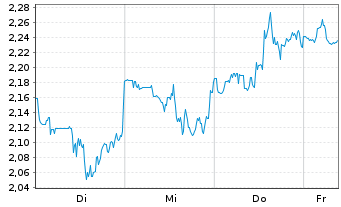 Chart Mini Future Short Fiserv - 1 Week