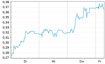 Chart Mini Future Long Suedzucker - 1 Week