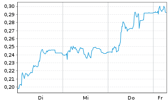 Chart Mini Future Long Suedzucker - 1 Week