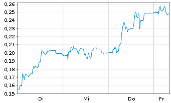 Chart Mini Future Long Suedzucker - 1 Week