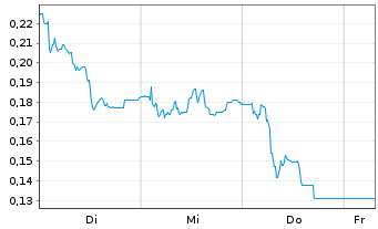 Chart Mini Future Short Suedzucker - 1 Week