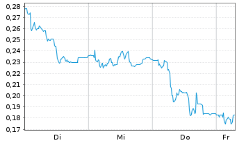 Chart Mini Future Short Suedzucker - 1 Week