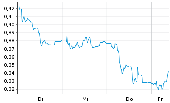 Chart Mini Future Short Suedzucker - 1 Week