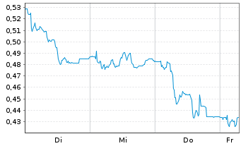 Chart Mini Future Short Suedzucker - 1 Week