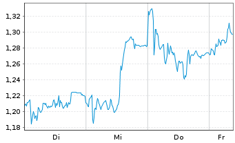 Chart Mini Future Long Prosus - 1 Week