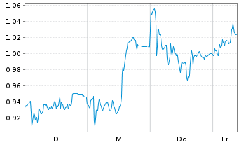 Chart Mini Future Long Prosus - 1 Week