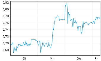 Chart Mini Future Long Prosus - 1 Week