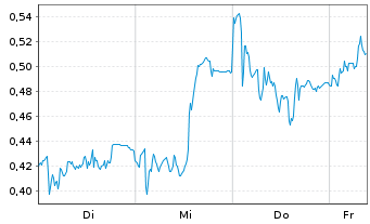 Chart Mini Future Long Prosus - 1 Week