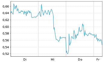 Chart Mini Future Short Prosus - 1 Week