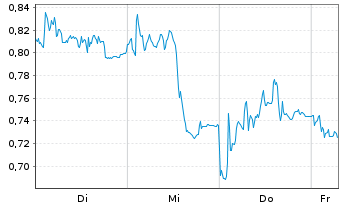 Chart Mini Future Short Prosus - 1 Week