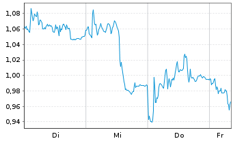 Chart Mini Future Short Prosus - 1 Woche