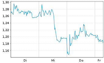 Chart Mini Future Short Prosus - 1 Week