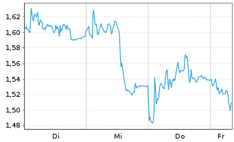 Chart Mini Future Short Prosus - 1 Woche