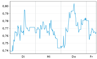 Chart Mini Future Long GFT Technologies - 1 Week