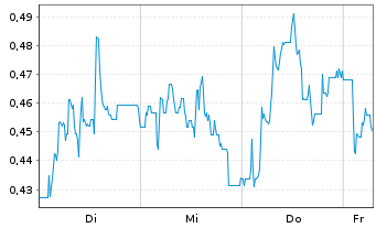 Chart Mini Future Long GFT Technologies - 1 Week