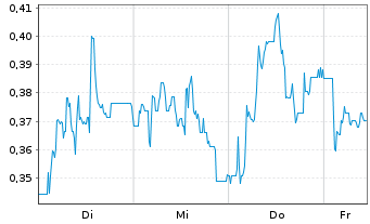 Chart Mini Future Long GFT Technologies - 1 Week