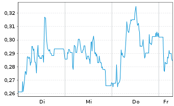 Chart Mini Future Long GFT Technologies - 1 Week