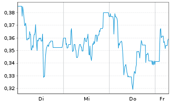 Chart Mini Future Short GFT Technologies - 1 Week