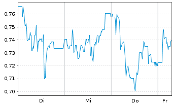 Chart Mini Future Short GFT Technologies - 1 Week