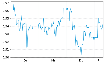 Chart Mini Future Short GFT Technologies - 1 Week