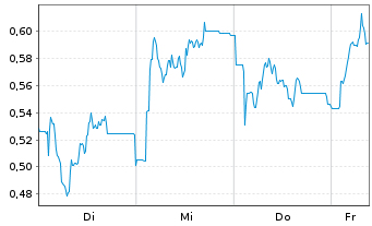 Chart Mini Future Long Hapag Lloyd - 1 Week