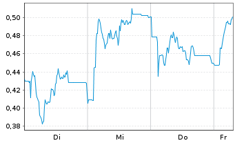 Chart Mini Future Long Hapag Lloyd - 1 Week