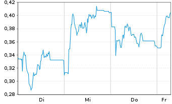 Chart Mini Future Long Hapag Lloyd - 1 Week