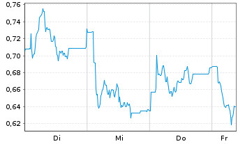 Chart Mini Future Short Hapag Lloyd - 1 Week