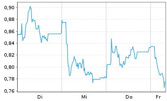 Chart Mini Future Short Hapag Lloyd - 1 Week