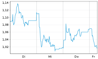 Chart Mini Future Short Hapag Lloyd - 1 Week
