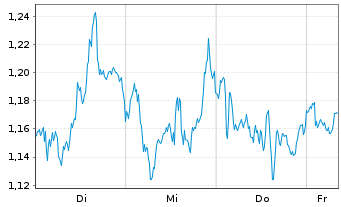 Chart Mini Future Long Anheuser-Busch InBev - 1 Week