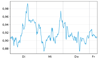 Chart Mini Future Long Anheuser-Busch InBev - 1 Week