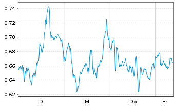 Chart Mini Future Long Anheuser-Busch InBev - 1 Woche