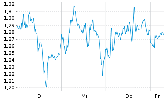 Chart Mini Future Short Anheuser-Busch InBev - 1 Week