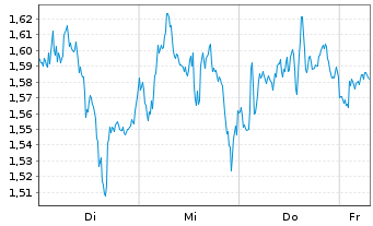 Chart Mini Future Short Anheuser-Busch InBev - 1 Week