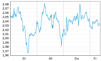 Chart Mini Future Short Anheuser-Busch InBev - 1 Woche