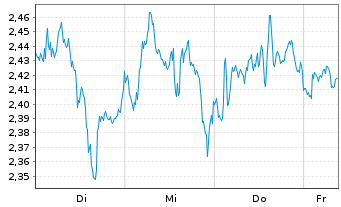Chart Mini Future Short Anheuser-Busch InBev - 1 Woche