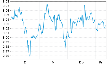 Chart Mini Future Short Anheuser-Busch InBev - 1 Woche