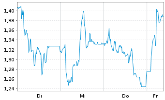 Chart Mini Future Long SGL Carbon - 1 Week