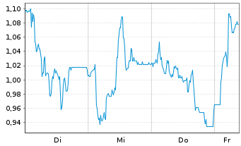 Chart Mini Future Long SGL Carbon - 1 Week