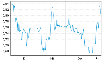 Chart Mini Future Long SGL Carbon - 1 Week