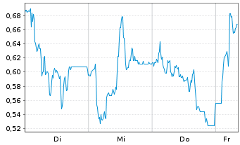 Chart Mini Future Long SGL Carbon - 1 Week